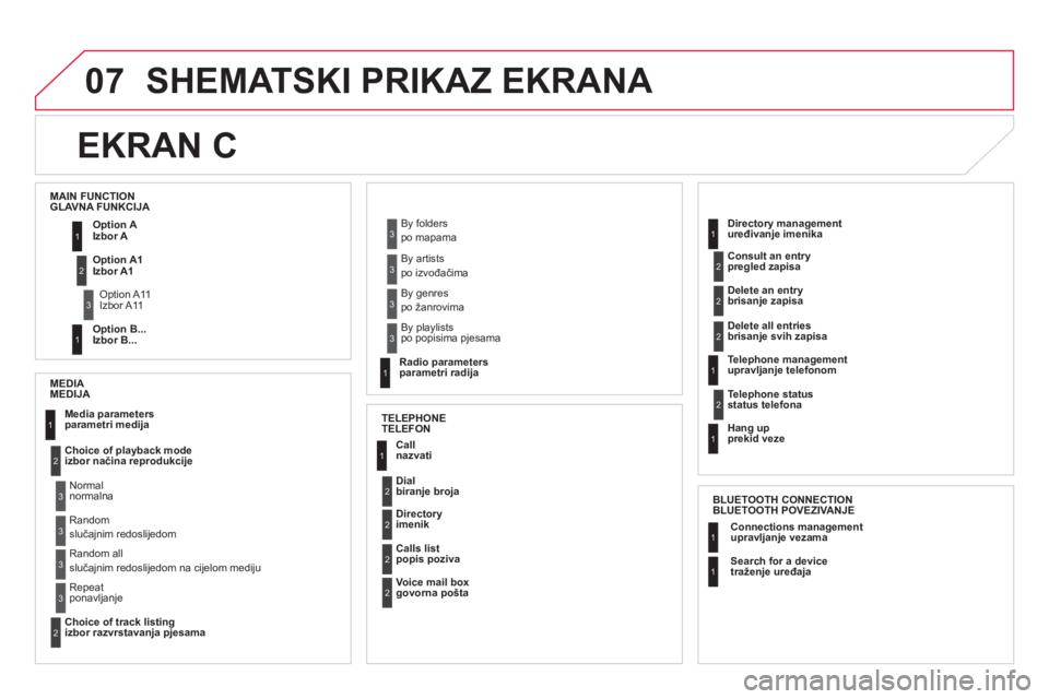 CITROEN DS5 HYBRID 2013  Upute Za Rukovanje (in Croatian) 07 SHEMATSKI PRIKAZ EKRANA 
   
 
 
 
EKRAN 
C 
 
 
MEDIA 
MEDIJA
Media parameters 
parametri medija
Choice of pla
yback mode izbor načina reprodukcije  
Choice of track listin
g izbor razvrstavanja 