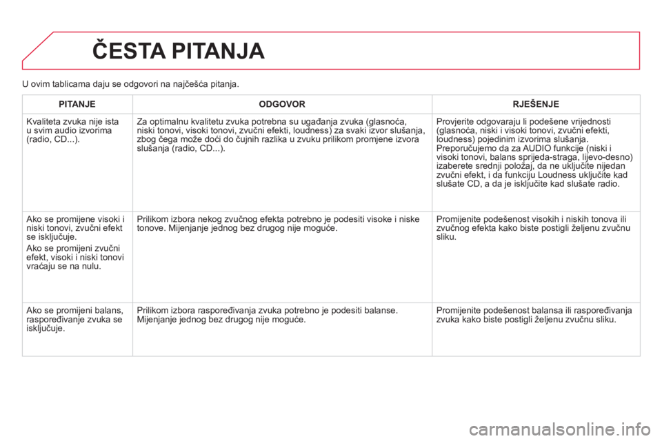 CITROEN DS5 HYBRID 2013 Upute Za Rukovanje (in Croatian) ČESTA PITANJA
PITANJE ODGOVOR RJEŠENJE
Kvaliteta zvuka nije istau svim audio izvorima(radio, CD...).
Za optimalnu kvalitetu zvuka potrebna su ugađanja zvuka (glasnoća,
niski tonovi, visoki CITROEN DS5 HYBRID 2013 Upute Za Rukovanje (in Croatian) ČESTA PITANJA
PITANJE ODGOVOR RJEŠENJE
Kvaliteta zvuka nije istau svim audio izvorima(radio, CD...).
Za optimalnu kvalitetu zvuka potrebna su ugađanja zvuka (glasnoća,
niski tonovi, visoki