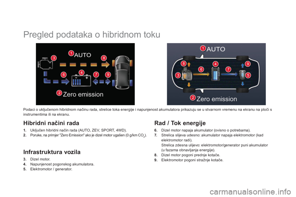 CITROEN DS5 HYBRID 2013  Upute Za Rukovanje (in Croatian)    
 
 
 
 
 
 
 
Pregled podataka o hibridnom toku 
Hibridni načini rada 
1. Uključen hibridni način rada (AUTO, ZEV, SPORT, 4WD). 
2.Poruke, na primjer "Zero Emission" ako je dizel motor ugašen 