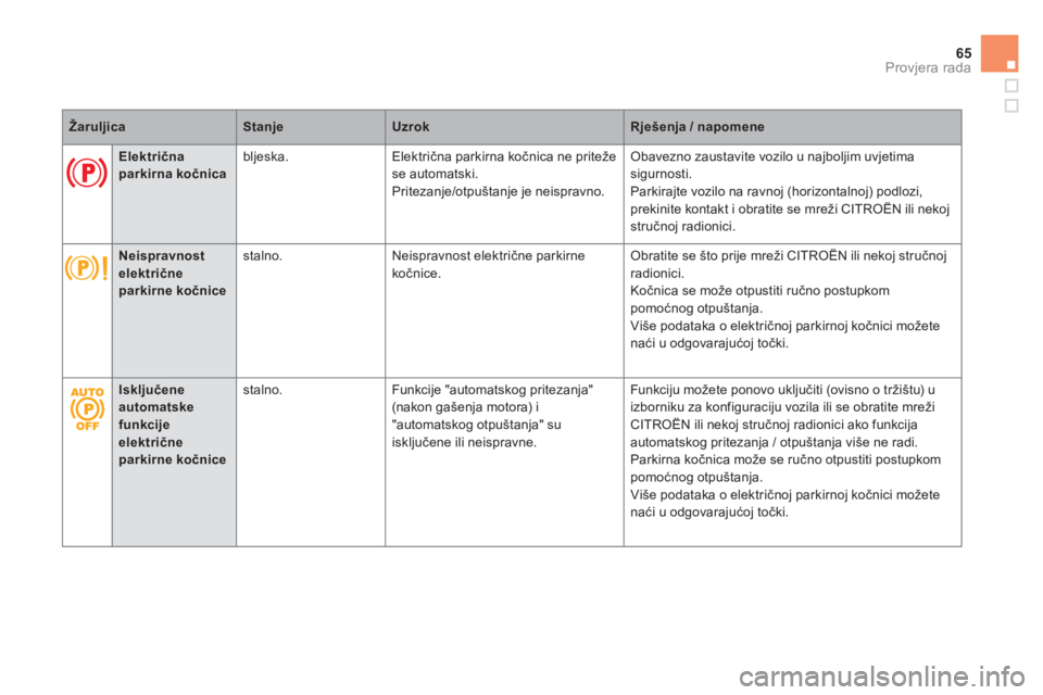 CITROEN DS5 HYBRID 2013  Upute Za Rukovanje (in Croatian) 65
Provjera rada
ŽaruljicaStanje Uzrok Rješenja / napomene 
   
 
 
Električna
parkirna kočnica    
bljeska. Električna parkirna kočnica ne priteže 
se automatski.
Pritezanje/otpuštanje je nei