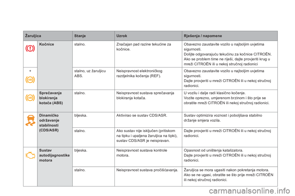 CITROEN DS5 HYBRID 2013  Upute Za Rukovanje (in Croatian) ŽaruljicaStanje UzrokRješenja / napomene 
   
 
 
 
 
 
 
 
 
 
 
 Dinamičko održavanjestabilnosti (CDS/ASR)
bljeska.  Aktivirao se sustav CDS/ASR. Sustav optimizira voznost i poboljšava stabilno