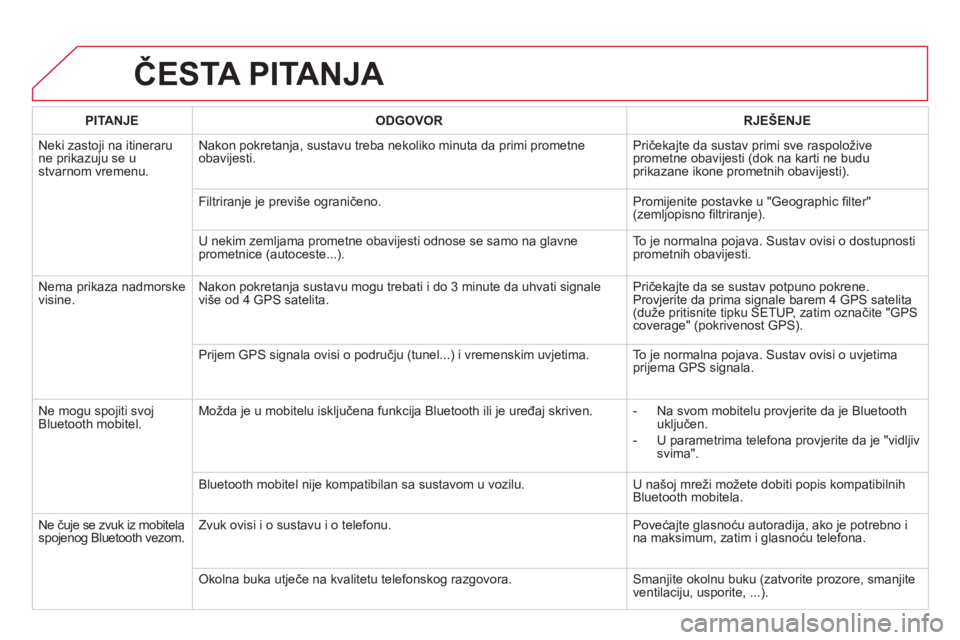 CITROEN DS5 HYBRID 2012  Upute Za Rukovanje (in Croatian) ČESTA PITANJA 
PITANJEODGOVOR RJEŠENJE
 
Neki zastoji na itineraru ne prikazuju se ustvarnom vremenu. Nakon pokretan
ja, sustavu treba nekoliko minuta da primi prometne
obavijesti.  Pričekajte da s