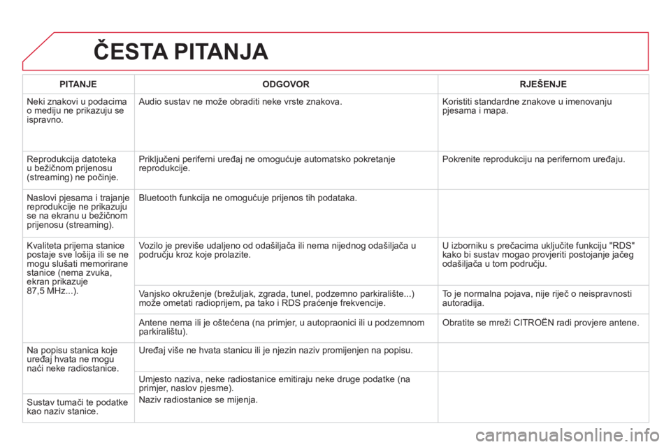 CITROEN DS5 HYBRID 2012  Upute Za Rukovanje (in Croatian) ČESTA PITANJA 
PITANJEODGOVOR RJEŠENJE
 
Neki znakovi u podacima 
o mediju ne prikazuju se ispravno.   A
udio sustav ne može obraditi neke vrste znakova. Koristiti standardne znakove u imenovanjupj