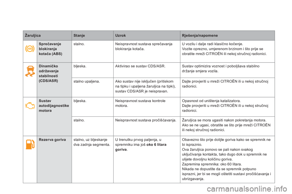 CITROEN DS5 HYBRID 2012  Upute Za Rukovanje (in Croatian) ŽaruljicaStanjeUzrokRješenja/napomene
   
 
 
Dinamičko održavanjestabilnosti (CDS/ASR)
bljeska.  Aktivirao se sustav CDS/ASR.  Sustav optimizira voznost i poboljšava stabilno 
držanje smjera vo