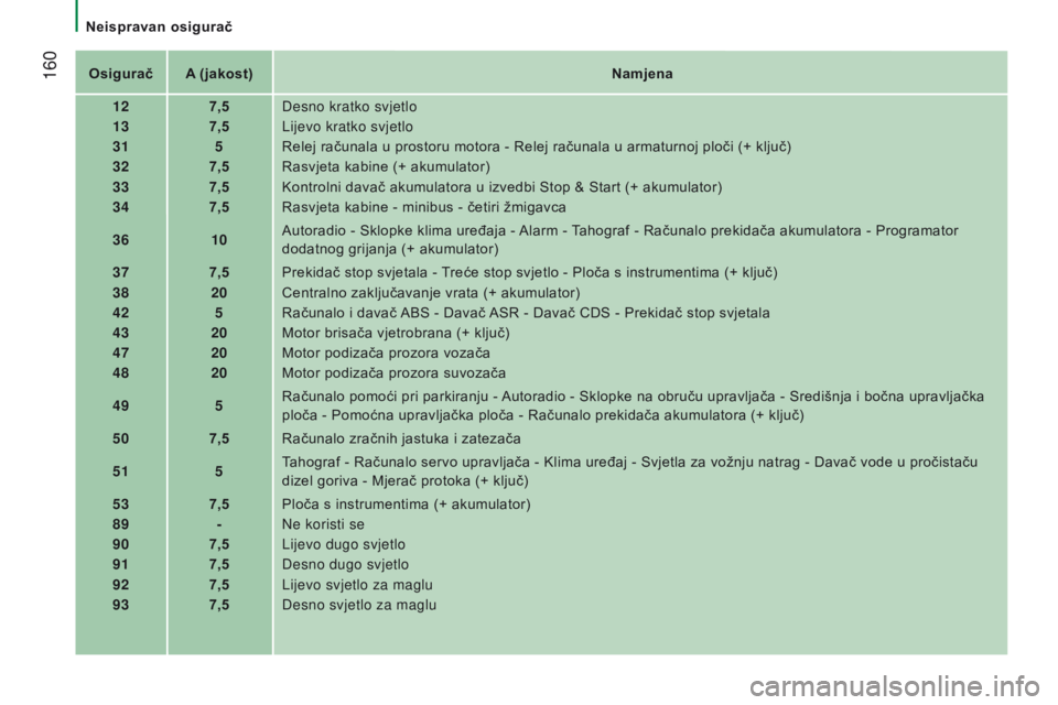 CITROEN JUMPER 2017  Upute Za Rukovanje (in Croatian)  160
Jumper_hr_Chap08_Aide-Rapide_ed01-2016
Osigurač A (jakost)Namjena
12 7,5Desno kratko svjetlo
13 7,5Lijevo kratko svjetlo
31 5Relej računala u prostoru motora - Relej računala u armaturnoj plo