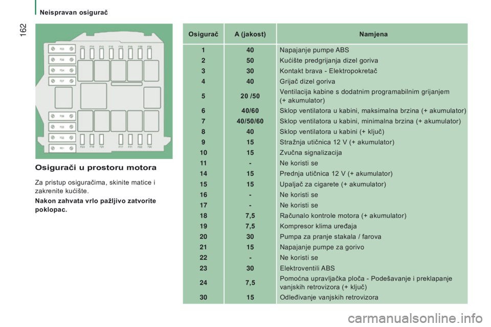 CITROEN JUMPER 2017  Upute Za Rukovanje (in Croatian)  162
Jumper_hr_Chap08_Aide-Rapide_ed01-2016
Osigurači u prostoru motora
Za pristup osiguračima, skinite matice i 
zakrenite kućište.
Nakon zahvata vrlo pažljivo zatvorite 
poklopac.Osigurač A (j