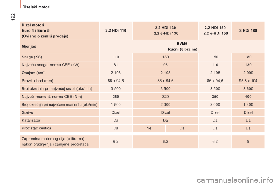 CITROEN JUMPER 2017  Upute Za Rukovanje (in Croatian)  192
Jumper_hr_Chap09_Caracteristiques-Techniques_ed01-2016
Dizel motori
Euro 4 / Euro 5
(Ovisno o zemlji prodaje)2,2 HDi 110
2,2 HDi 130
 
  2,2 e-HDi 130 2,2 HDi 150
 
  2,2 e-HDi 150 3 HDi 180
Mjen