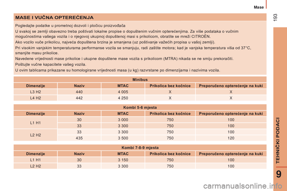 CITROEN JUMPER 2017  Upute Za Rukovanje (in Croatian)  193
Jumper_hr_Chap09_Caracteristiques-Techniques_ed01-2016
MASE I VUČNA OPTEREĆENJA
Pogledajte podatke u prometnoj dozvoli i pločicu proizvođača
U svakoj se zemlji obavezno treba poštivati loka