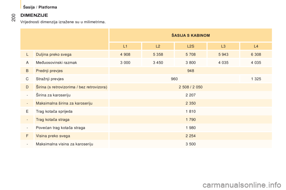 CITROEN JUMPER 2017  Upute Za Rukovanje (in Croatian)  200
Jumper_hr_Chap10_Particularites_ed01-2016
DIMENZIJE
Vrijednosti dimenzija izražene su u milimetrima.
š
ASIJA S KABINOM
L1 L2L2S L3L4
L Duljina preko svega 4
  9085
  3585
  7085
  9436
  308
A 