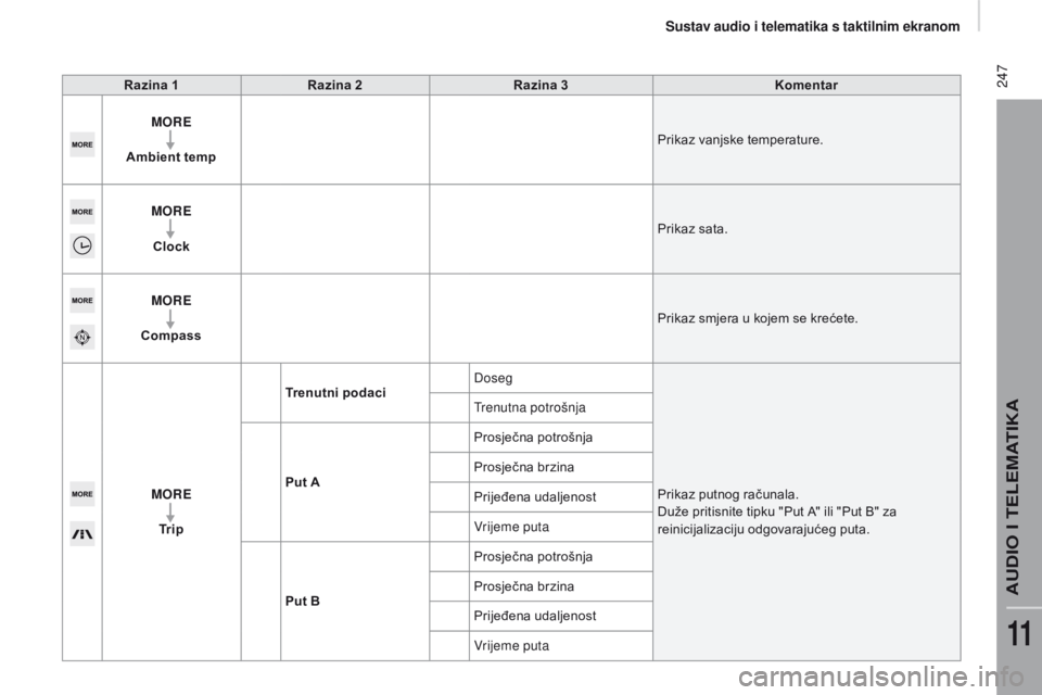 CITROEN JUMPER 2017  Upute Za Rukovanje (in Croatian)  247
Jumper_hr_Chap11a_Autoradio-Fiat-tactile-1_ed01-2016
Razina 1Razina 2 Razina 3 Komentar
mo

RE
Ambient temp Prikaz vanjske temperature.
mo

RE
Clock Prikaz sata.
mo

RE
Compass Prikaz smjera u ko