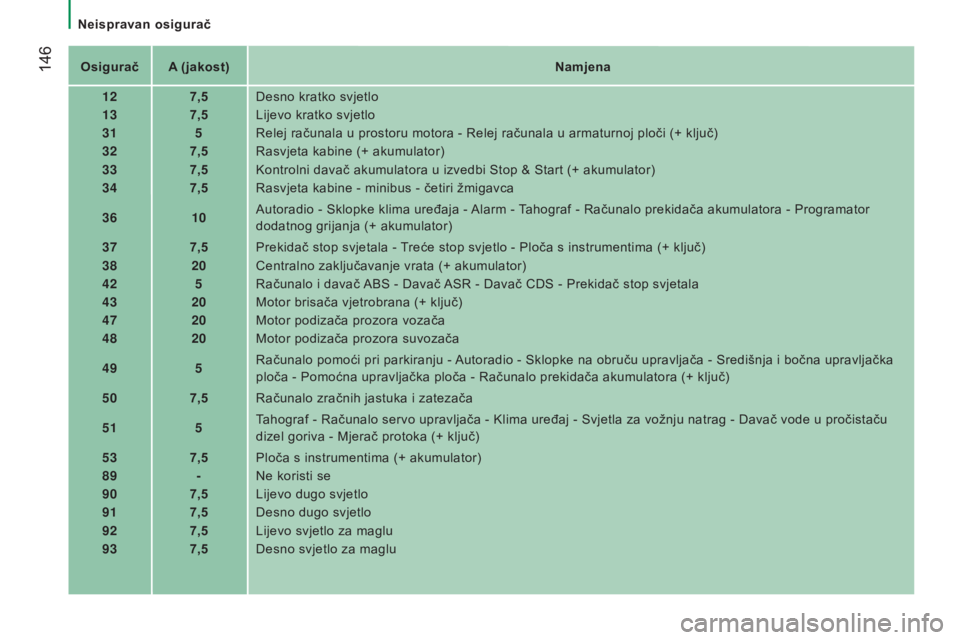 CITROEN JUMPER 2016  Upute Za Rukovanje (in Croatian)  146
jumper_hr_Chap08_Aide-Rapide_ed01-2015
Osigurač A (jakost)Namjena
12 7,5Desno kratko svjetlo
13 7,5Lijevo kratko svjetlo
31 5Relej računala u prostoru motora - Relej računala u armaturnoj plo