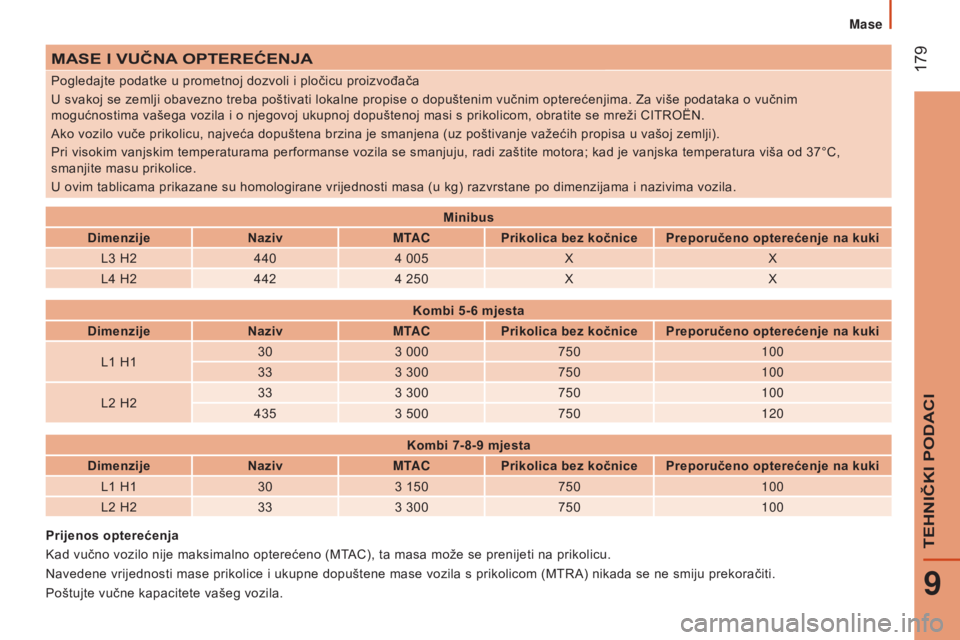 CITROEN JUMPER 2016 Upute Za Rukovanje (in Croatian) 179
jumper_hr_Chap09_Caracteristiques-Techniques_ed01-2015
MASE I VUČNA OPTEREĆENJA
Pogledajte podatke u prometnoj dozvoli i pločicu proizvođača
U svakoj se zemlji obavezno treba poštivati loka CITROEN JUMPER 2016 Upute Za Rukovanje (in Croatian) 179
jumper_hr_Chap09_Caracteristiques-Techniques_ed01-2015
MASE I VUČNA OPTEREĆENJA
Pogledajte podatke u prometnoj dozvoli i pločicu proizvođača
U svakoj se zemlji obavezno treba poštivati loka