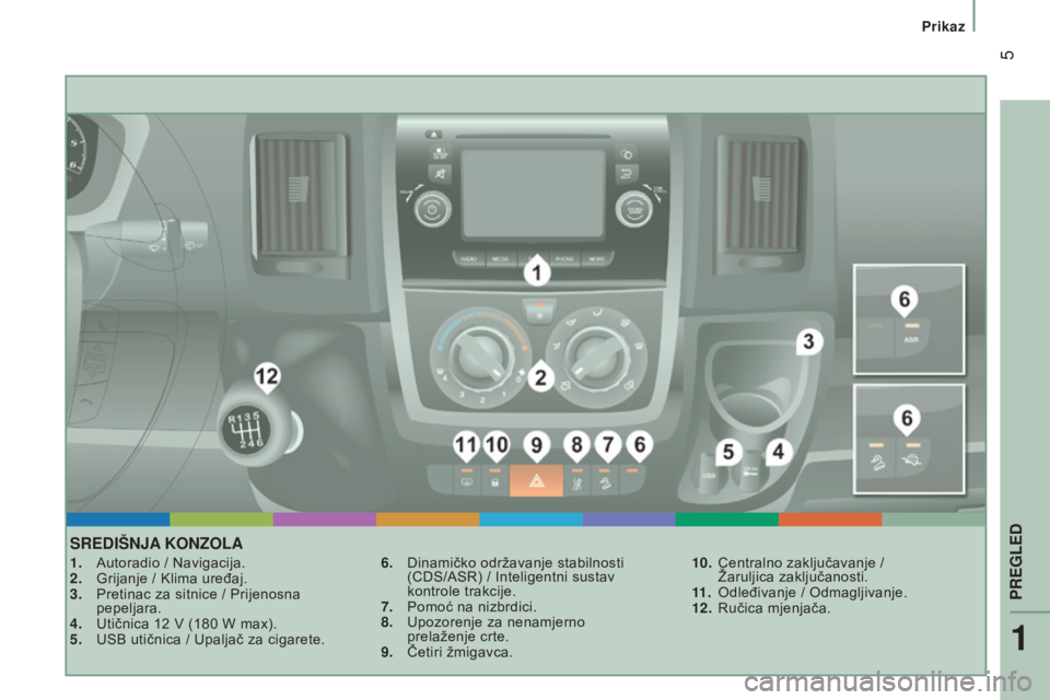 CITROEN JUMPER 2016 Upute Za Rukovanje (in Croatian) 5
jumper_hr_Chap01_vue-ensemble_ed01-2015
SREdIšNJA K o NZ o LA
1. Autoradio / Navigacija.
2. Grijanje / Klima uređaj.
3.
Pretinac za sitnice / Prijenosna
pepeljara.
4.
Utičnica 12
V (1 CITROEN JUMPER 2016 Upute Za Rukovanje (in Croatian) 5
jumper_hr_Chap01_vue-ensemble_ed01-2015
SREdIšNJA K o NZ o LA
1. Autoradio / Navigacija.
2. Grijanje / Klima uređaj.
3.
Pretinac za sitnice / Prijenosna
pepeljara.
4.
Utičnica 12
V (1
