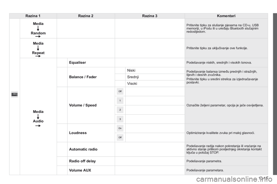 CITROEN JUMPER 2015  Upute Za Rukovanje (in Croatian) 10.15
JUMPER-PAPIER_HR_CHAP10A_AUTORADIO_FIAT-TACTILE-1_ED01-2014
Razina 1Razina 2Razina 3Komentari
Media
Random
 Pritisnite tipku za slušanje pjesama na CD-u, USB memoriji, u iPodu ili u uređaju Bl