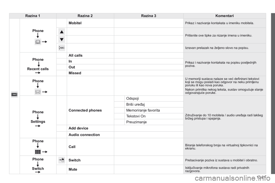 CITROEN JUMPER 2015  Upute Za Rukovanje (in Croatian) 10.21
JUMPER-PAPIER_HR_CHAP10A_AUTORADIO_FIAT-TACTILE-1_ED01-2014
Razina 1Razina 2Razina 3Komentari
Phone
Mobitel Prikaz i nazivanje kontakata u imeniku mobitela. 
   Pritisnite ove tipke za nizanje i