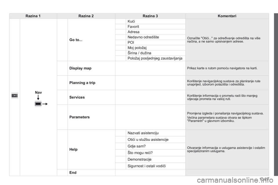 CITROEN JUMPER 2015  Upute Za Rukovanje (in Croatian) 10.27
JUMPER-PAPIER_HR_CHAP10A_AUTORADIO_FIAT-TACTILE-1_ED01-2014
Razina 1Razina 2Razina 3Komentari
  
Nav
  Go to...
 Kući 
 Označite "Otići..." za određivanje odredišta na više načina