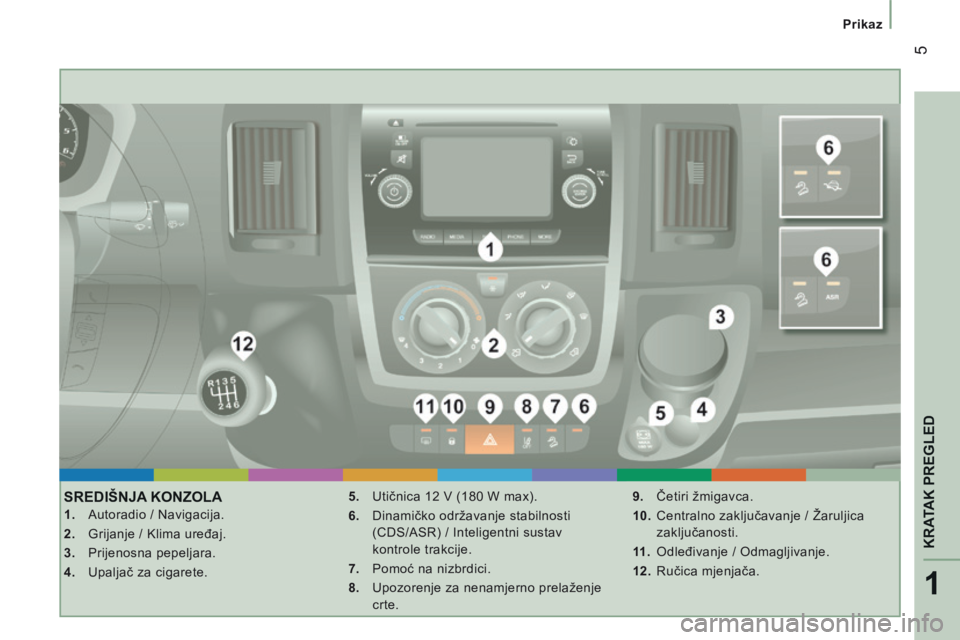 CITROEN JUMPER 2015  Upute Za Rukovanje (in Croatian) 1
KRATAK PREGLED
 5
   Prikaz   
JUMPER-PAPIER_HR_CHAP01_COUP D OEIL_ED01-2014
 SREDIŠNJA  KONZOLA 
    1.   Autoradio / Navigacija. 
  2.   Grijanje / Klima uređaj. 
  3.   Prijenosna pepeljara. 
 