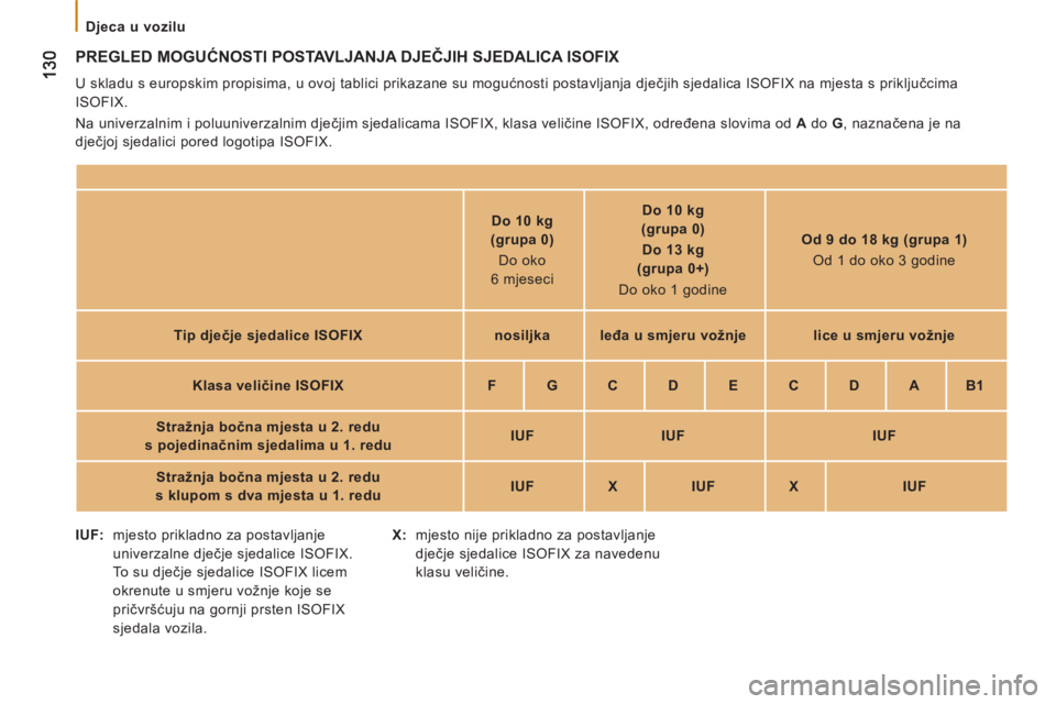 CITROEN JUMPER 2014  Upute Za Rukovanje (in Croatian)    
 
Djeca u vozilu 
 
PREGLED MOGUĆNOSTI POSTAVLJANJA DJEČJIH SJEDALICA ISOFIX
 
U skladu s europskim propisima, u ovoj tablici prikazane su mogućnosti postavljanja dječjih sjedalica ISOFIX na m