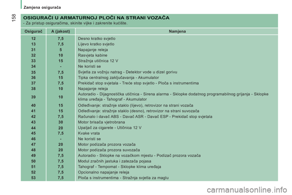 CITROEN JUMPER 2013  Upute Za Rukovanje (in Croatian) 158
   
 
Zamjena osigurača 
 
 
OSIGURAČI U ARMATURNOJ PLOČI NA STRANI VOZAČA 
 
- Za pristup osiguračima, skinite vijke i zakrenite kućište. 
   
 
Osigurač  
   
 
A (jakost)  
   
 
Namjen