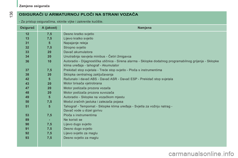 CITROEN JUMPER 2012 Upute Za Rukovanje (in Croatian)
Zamjena osigurača
136
OSIGURAČI U ARMATURNOJ PLOČI NA STRANI VOZAČA
- Za pristup osiguračima, skinite vijke i zakrenite kućište.
Osigurač
A (jakost)
Namjena CITROEN JUMPER 2012 Upute Za Rukovanje (in Croatian)
Zamjena osigurača
136
OSIGURAČI U ARMATURNOJ PLOČI NA STRANI VOZAČA
- Za pristup osiguračima, skinite vijke i zakrenite kućište.
Osigurač
A (jakost)
Namjena