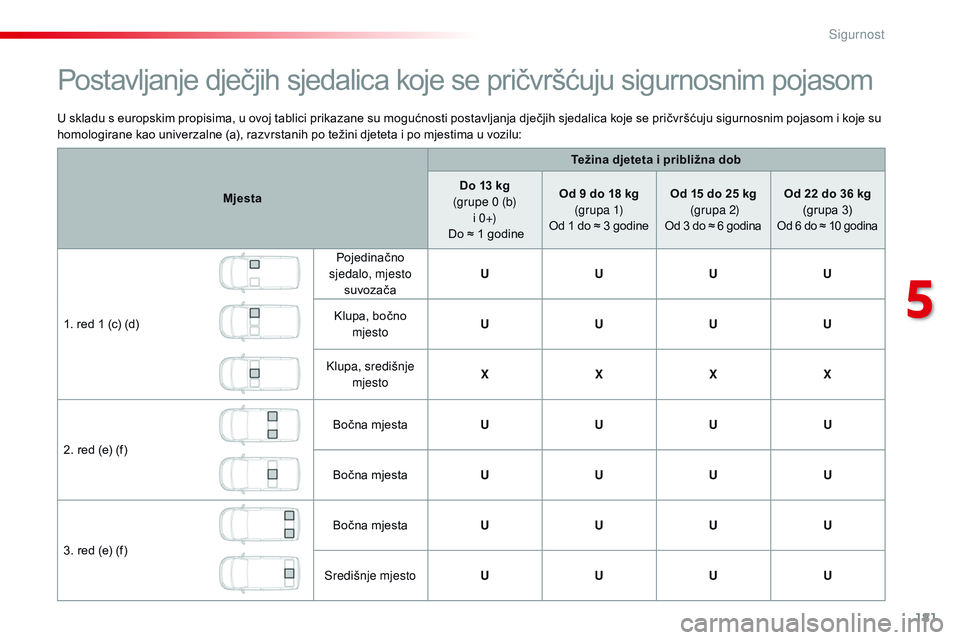 CITROEN JUMPER SPACETOURER 2017  Upute Za Rukovanje (in Croatian) 181
Spacetourer-VP_hr_Chap05_securite_ed01-2016
U skladu s europskim propisima, u ovoj tablici prikazane su mogućnosti postavljanja dječjih sjedalica koje se pričvršćuju sigurnosnim pojasom i koj