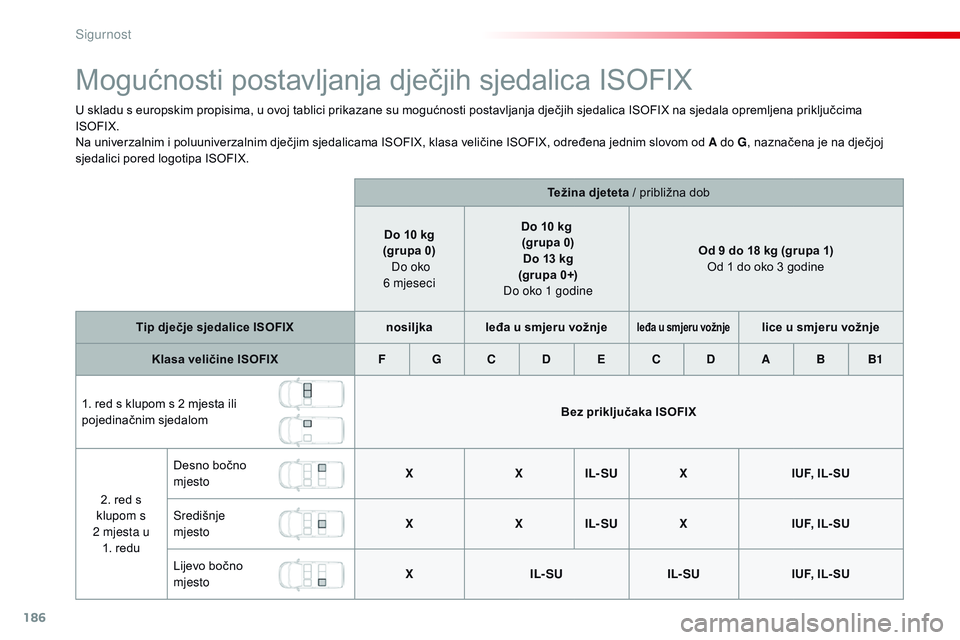CITROEN JUMPER SPACETOURER 2017  Upute Za Rukovanje (in Croatian) 186
Spacetourer-VP_hr_Chap05_securite_ed01-2016
Mogućnosti postavljanja dječjih sjedalica ISOFIX
U skladu s europskim propisima, u ovoj tablici prikazane su mogućnosti postavljanja dječjih sjedali