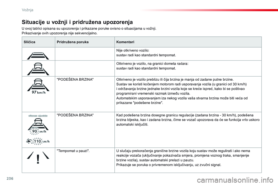 CITROEN JUMPER SPACETOURER 2017 Upute Za Rukovanje (in Croatian) 236
Spacetourer-VP_hr_Chap06_conduite_ed01-2016
U ovoj tablici opisana su upozorenja i prikazane poruke ovisno o situacijama u vožnji.
Prikazivanje ovih upozorenja nije sekvencijalno.
Situacije u vo CITROEN JUMPER SPACETOURER 2017 Upute Za Rukovanje (in Croatian) 236
Spacetourer-VP_hr_Chap06_conduite_ed01-2016
U ovoj tablici opisana su upozorenja i prikazane poruke ovisno o situacijama u vožnji.
Prikazivanje ovih upozorenja nije sekvencijalno.
Situacije u vo