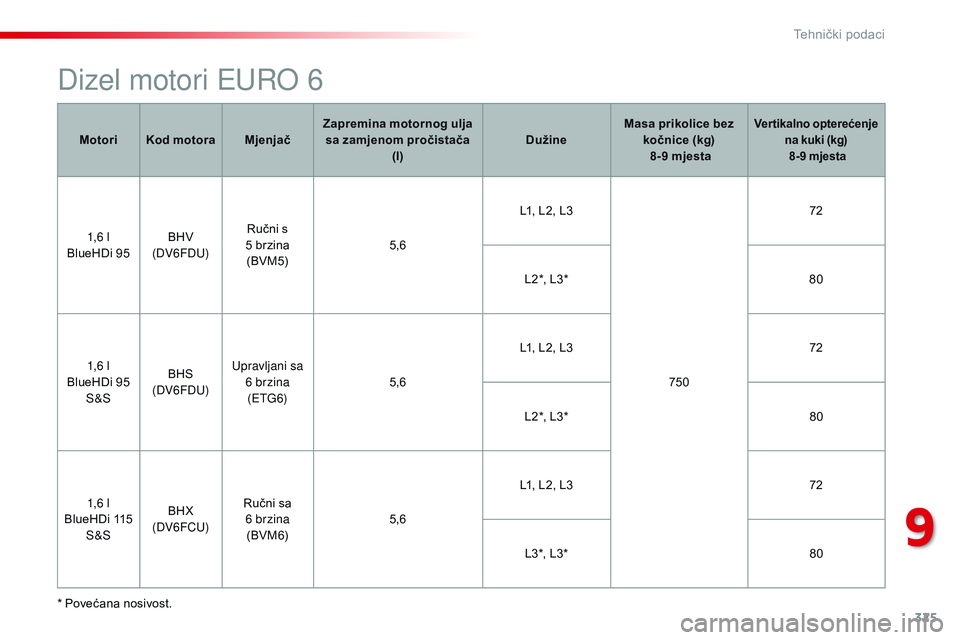 CITROEN JUMPER SPACETOURER 2017 Upute Za Rukovanje (in Croatian) 325
Spacetourer-VP_hr_Chap09_caracteristiques-techniques_ed01-2016
Dizel motori EURO 6
* Povećana nosivost.Motori
Kod motora MjenjačZapremina motornog ulja
sa zamjenom pročistača (l) DužineMasa CITROEN JUMPER SPACETOURER 2017 Upute Za Rukovanje (in Croatian) 325
Spacetourer-VP_hr_Chap09_caracteristiques-techniques_ed01-2016
Dizel motori EURO 6
* Povećana nosivost.Motori
Kod motora MjenjačZapremina motornog ulja
sa zamjenom pročistača (l) DužineMasa