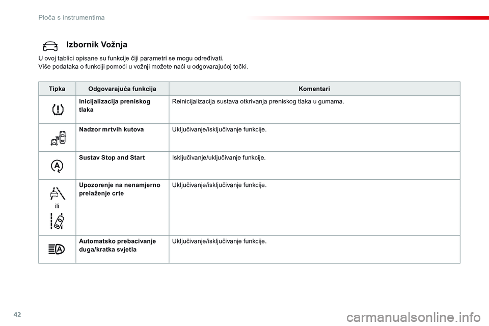 CITROEN JUMPER SPACETOURER 2017  Upute Za Rukovanje (in Croatian) 42
Izbornik Vožnja
U ovoj tablici opisane su funkcije čiji parametri se mogu određivati.
Više podataka o funkciji pomoći u vožnji možete naći u odgovarajućoj točki.Tipka Odgovarajuća funkci