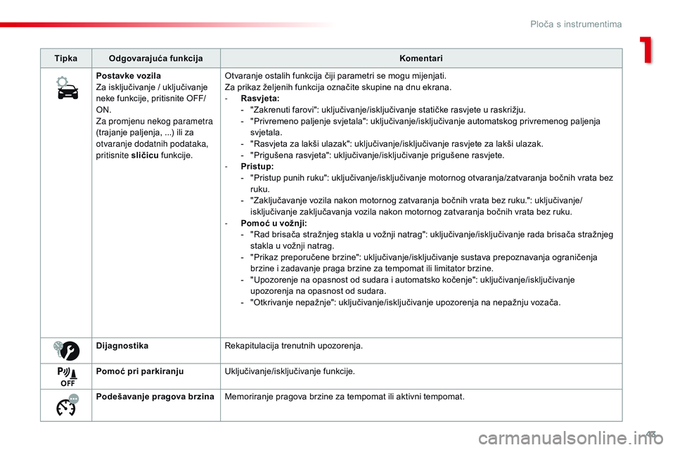 CITROEN JUMPER SPACETOURER 2017  Upute Za Rukovanje (in Croatian) 43
Spacetourer-VP_hr_Chap01_instruments-de-bord_ed01-2016
TipkaOdgovarajuća funkcija Komentari
Postavke vozila
Za isključivanje / uključivanje 
neke funkcije, pritisnite OFF/
ON.
Za promjenu nekog 