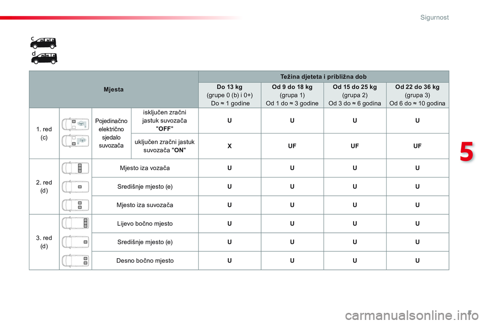 CITROEN JUMPER SPACETOURER 2017 Upute Za Rukovanje (in Croatian) 5
5
Sigurnost
Mjesta
Težina djeteta i približna dob
Do 13 kg
(grupe 0 (b) i 0+)
Do ≈ 1 godine
Od 9 do 18 kg
(grupa 1)
Od 1 do ≈ 3 godine
O CITROEN JUMPER SPACETOURER 2017 Upute Za Rukovanje (in Croatian) 5
5
Sigurnost
Mjesta
Težina djeteta i približna dob
Do 13 kg
(grupe 0 (b) i 0+)
Do ≈ 1 godine
Od 9 do 18 kg
(grupa 1)
Od 1 do ≈ 3 godine
O