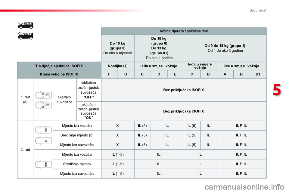 CITROEN JUMPER SPACETOURER 2017 Upute Za Rukovanje (in Croatian) 11
5
Sigurnost
Težina djeteta / približna dob
Do 10 kg
(grupa 0)
Do oko 6 mjeseci
Do 10 kg
(grupa 0)
Do 13 kg
(grupa 0+)
Do oko 1 godine CITROEN JUMPER SPACETOURER 2017 Upute Za Rukovanje (in Croatian) 11
5
Sigurnost
Težina djeteta / približna dob
Do 10 kg
(grupa 0)
Do oko 6 mjeseci
Do 10 kg
(grupa 0)
Do 13 kg
(grupa 0+)
Do oko 1 godine