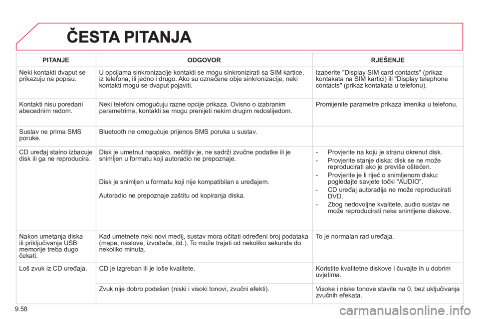 CITROEN JUMPER MULTISPACE 2014  Upute Za Rukovanje (in Croatian) 9.58
PITANJE  
 ODGOVOR   
 
RJEŠENJE
 
Neki kontakti dvaput seprikazuju na popisu.U opcijama sinkronizacije kontakti se mogu sinkronizirati sa SIM kartice, 
iz telefona, ili jedno i drugo. Ako su oz