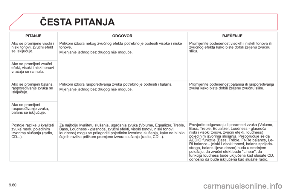 CITROEN JUMPER MULTISPACE 2014 Upute Za Rukovanje (in Croatian) 9.60
ČESTA PITANJA
PITANJE
ODGOVOR
RJEŠENJE
Ako se promijene visoki i niski tonovi, zvučni efekt se isključuje.Prilikom izbora neko
g zvučnog efekta potrebno je podesiti visoke i nisk CITROEN JUMPER MULTISPACE 2014 Upute Za Rukovanje (in Croatian) 9.60
ČESTA PITANJA
PITANJE
ODGOVOR
RJEŠENJE
Ako se promijene visoki i niski tonovi, zvučni efekt se isključuje.Prilikom izbora neko
g zvučnog efekta potrebno je podesiti visoke i nisk