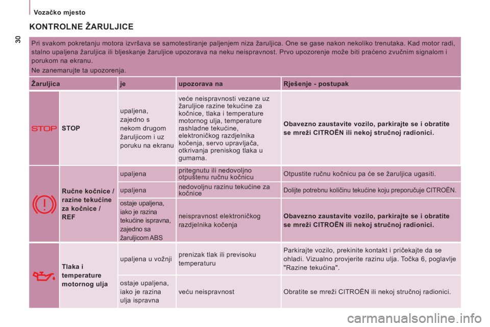 CITROEN JUMPER MULTISPACE 2014  Upute Za Rukovanje (in Croatian)    
 
Vozačko mjesto  
 
 
KONTROLNE ŽARULJICE
 
Pri svakom pokretanju motora izvršava se samotestiranje paljenjem niza žaruljica. One se gase nakon nekoliko trenutaka. Kad motor radi, 
stalno upa