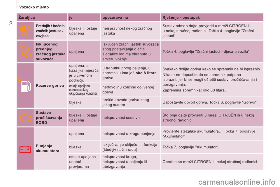 CITROEN JUMPER MULTISPACE 2014  Upute Za Rukovanje (in Croatian) 32
   
 
Vozačko mjesto  
 
   
Žaruljica    
je    
upozorava na    
Rješenje - postupak  
 
 
 
 
Prednjih / bočnih 
zračnih jastuka / 
zavjesa     bljeska ili ostaje 
upaljena   neispravnost n