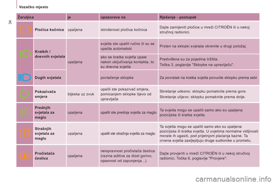 CITROEN JUMPER MULTISPACE 2014  Upute Za Rukovanje (in Croatian) 34
   
 
Vozačko mjesto  
 
   
Žaruljica    
je    
upozorava na    
Rješenje - postupak  
 
  
 
Pločica kočnica   upaljena  istrošenost pločica kočnica   Dajte zamijeniti pločice u mreži 