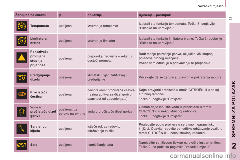 CITROEN JUMPER MULTISPACE 2014  Upute Za Rukovanje (in Croatian)  35
   
 
Vozačko mjesto  
 
SPR
EM
NI
 ZA POLAZAK
2
 
 
Žaruljica na ekranu    
je    
pokazuje    
Rješenje - postupak  
 
  
 
Tempomata   upaljena  izabran je tempomat   Izabrali ste funkciju t