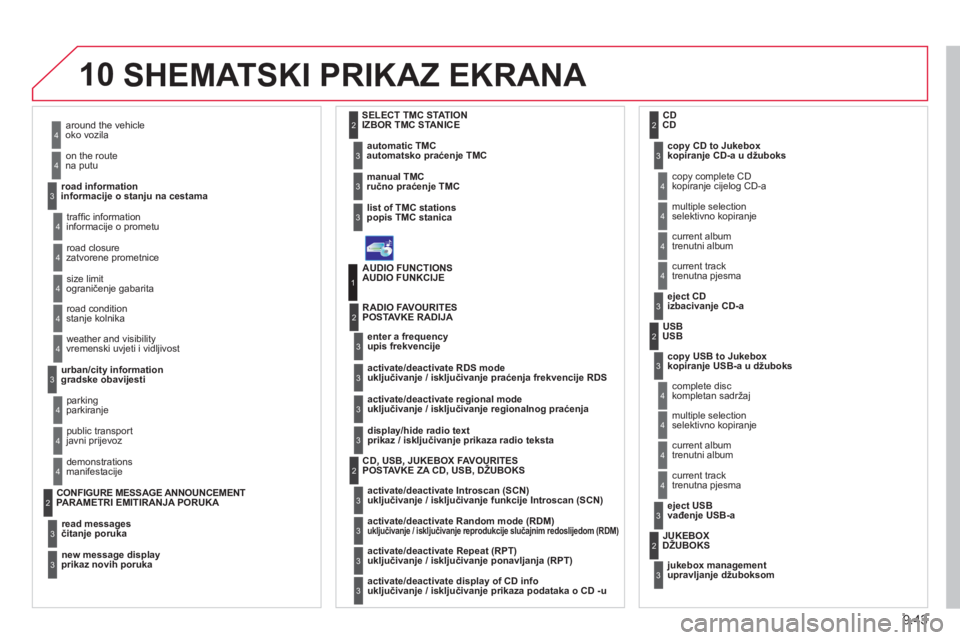 CITROEN JUMPER MULTISPACE 2013 Upute Za Rukovanje (in Croatian) 9.43
10SHEMATSKI PRIKAZ EKRANA
oko vozila
na putu
informaci
je o stanju na cestama
4
4
3
informacije o prometu
zatvorene prometnice
o
graničenje gabarita
stan
je kolnika
4
4
4
4
vremenski uvjeti CITROEN JUMPER MULTISPACE 2013 Upute Za Rukovanje (in Croatian) 9.43
10SHEMATSKI PRIKAZ EKRANA
oko vozila
na putu
informaci
je o stanju na cestama
4
4
3
informacije o prometu
zatvorene prometnice
o
graničenje gabarita
stan
je kolnika
4
4
4
4
vremenski uvjeti