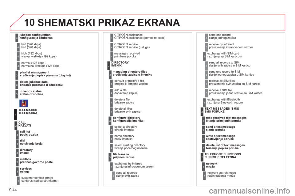CITROEN JUMPER MULTISPACE 2013  Upute Za Rukovanje (in Croatian) 9.44
10
sređivanje popisa pjesama (playlist)
hi-ﬁ  (320 kbps)
brisanje podataka u džuboksu  
status džuboksa  
  visoka kvaliteta 
(192 kbps)
normalna kvaliteta (128 kbps) 
3
3
3
4
4
4
TELEMATIKA