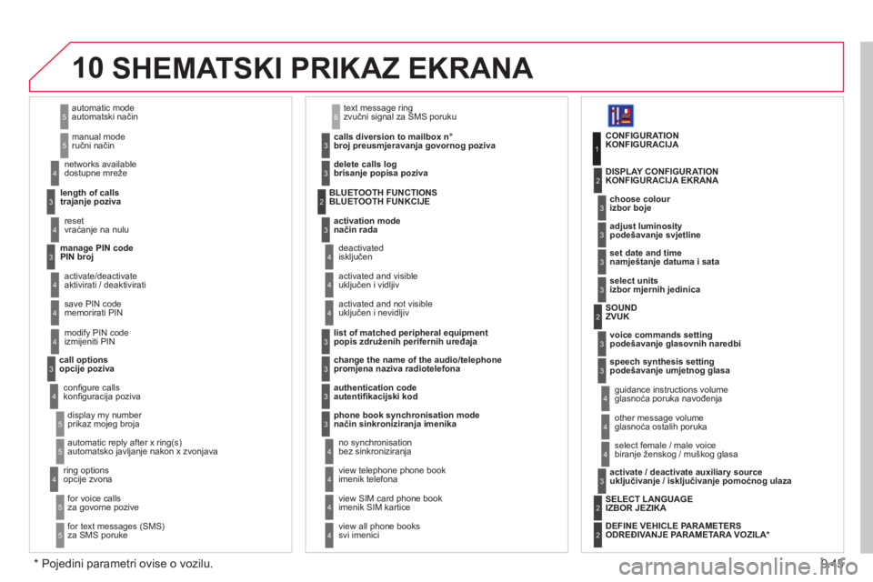 CITROEN JUMPER MULTISPACE 2013  Upute Za Rukovanje (in Croatian) 9.45
10
automatski način
r
učni način 
5
5
   
trajanje poziva     dostu
pne mreže
3
4
vraćanje na nulu 4
 
 PIN broj3
aktivirati / deaktivirati 
m
emorirati PIN 4
4
izmijeniti PIN4
opcije poziva