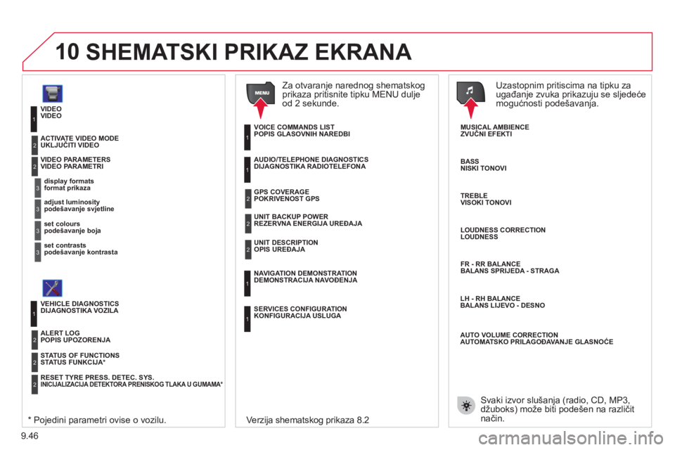 CITROEN JUMPER MULTISPACE 2013  Upute Za Rukovanje (in Croatian) 9.46
10
VIDEO
   
format 
prikaza
VIDEO PARAMETRI 
1
2
3
 
 
podešavanje svjetline3
 
 
podešavanje boja  3
 
 
podešavanje kontrasta3
UKLJUČITI VIDEO  2
DIJAGNOSTIKA VOZILA 
STATUS FUNKCIJA *1
2
