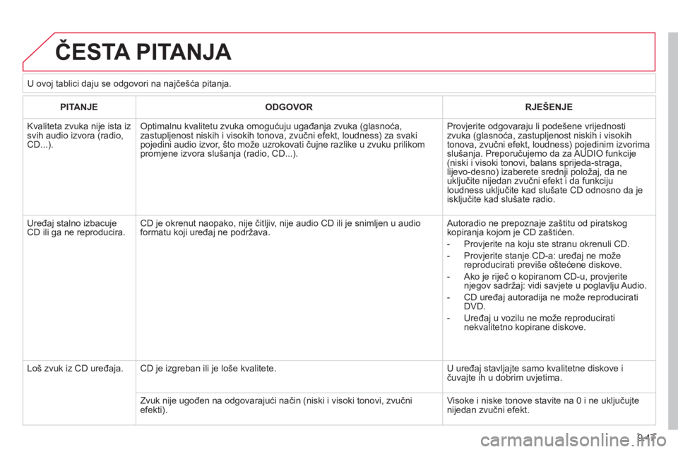 CITROEN JUMPER MULTISPACE 2013 Upute Za Rukovanje (in Croatian) 9.47
ČESTA PITANJA
PITANJEODGOVORRJEŠENJE
Kvaliteta zvuka nije ista izsvih audio izvora (radio,CD...).
Optimalnu kvalitetu zvuka omogućuju ugađanja zvuka (glasnoća,zastupljenost niskih i vi CITROEN JUMPER MULTISPACE 2013 Upute Za Rukovanje (in Croatian) 9.47
ČESTA PITANJA
PITANJEODGOVORRJEŠENJE
Kvaliteta zvuka nije ista izsvih audio izvora (radio,CD...).
Optimalnu kvalitetu zvuka omogućuju ugađanja zvuka (glasnoća,zastupljenost niskih i vi