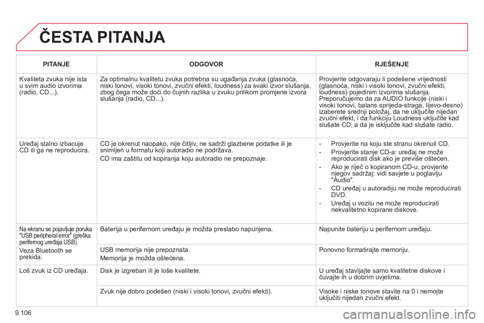 CITROEN JUMPER MULTISPACE 2013 Upute Za Rukovanje (in Croatian) 9.106
ČESTA PITANJA
PITANJEODGOVORRJEŠENJE
Kvaliteta zvuka nije istau svim audio izvorima(radio, CD...).
Za optimalnu kvalitetu zvuka potrebna su ugađanja zvuka (glasnoća, niski tonovi, visok CITROEN JUMPER MULTISPACE 2013 Upute Za Rukovanje (in Croatian) 9.106
ČESTA PITANJA
PITANJEODGOVORRJEŠENJE
Kvaliteta zvuka nije istau svim audio izvorima(radio, CD...).
Za optimalnu kvalitetu zvuka potrebna su ugađanja zvuka (glasnoća, niski tonovi, visok