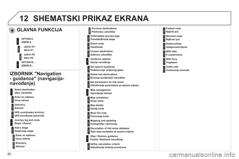 CITROEN JUMPER MULTISPACE 2013  Upute Za Rukovanje (in Croatian) 50
12SHEMATSKI PRIKAZ EKRANA 
   
IZBORNIK "Navigation 
- guidance" (navigacija-
navođen
je) 
 
 Enter an address Unos adrese     Select destination
Izbor odredišta 
   
DirectoryAdresar  
   
GPS c