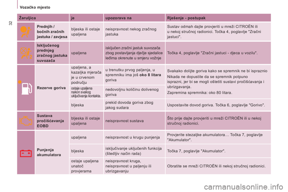 CITROEN JUMPER MULTISPACE 2013 Upute Za Rukovanje (in Croatian) 32
Vozačko mjesto
Žaruljica
je
upozorava na
Rješenje - postupak
Prednjih /
bočnih zračnih
jastuka / zavjesa
bljeska ili ostaje
upaljena neispravnost n CITROEN JUMPER MULTISPACE 2013 Upute Za Rukovanje (in Croatian) 32
Vozačko mjesto
Žaruljica
je
upozorava na
Rješenje - postupak
Prednjih /
bočnih zračnih
jastuka / zavjesa
bljeska ili ostaje
upaljena neispravnost n