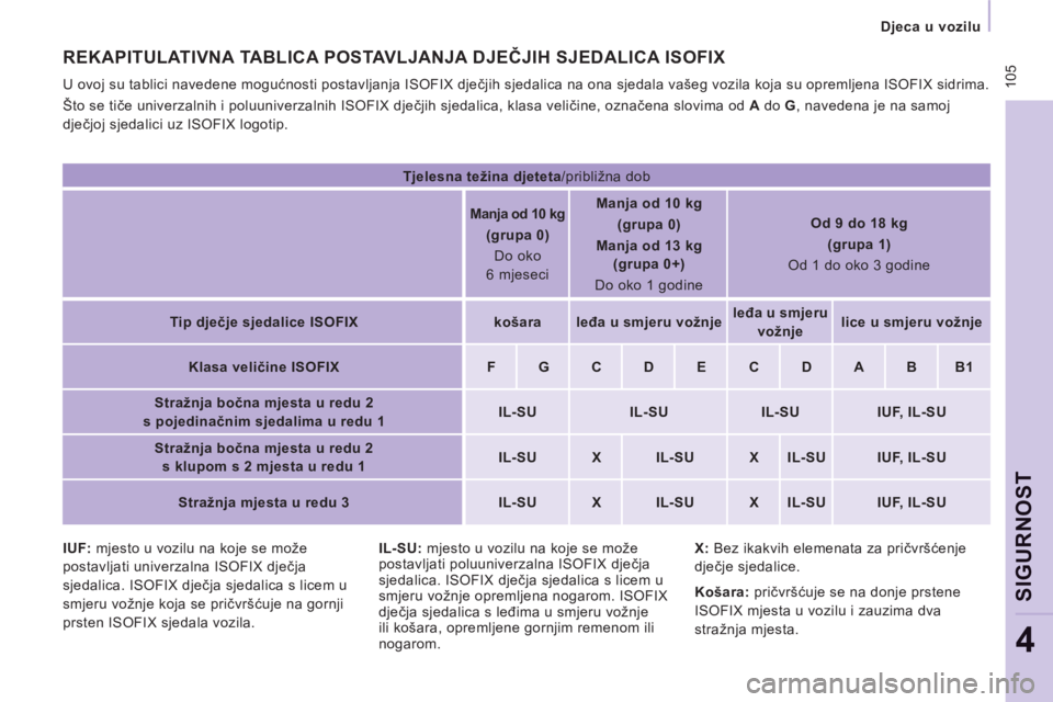 CITROEN JUMPER MULTISPACE 2012  Upute Za Rukovanje (in Croatian)  105
   
 
Djeca u vozilu  
 
SIGURNO
ST
4
 
 
IUF: 
 mjesto u vozilu na koje se može 
postavljati univerzalna ISOFIX dječja 
sjedalica. ISOFIX dječja sjedalica s licem u 
smjeru vožnje koja se pr