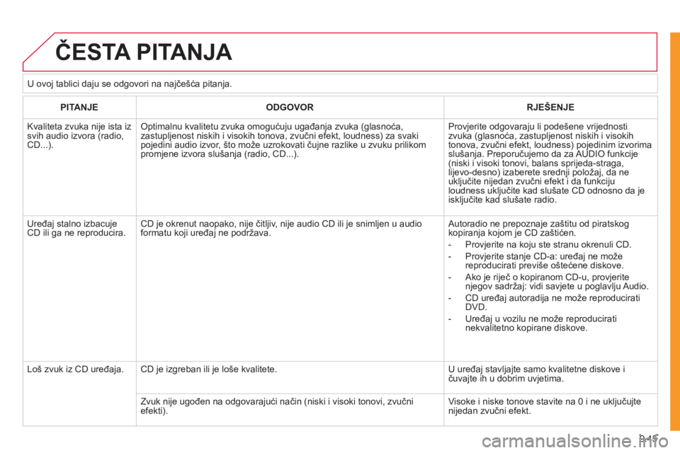 CITROEN JUMPER MULTISPACE 2012 Upute Za Rukovanje (in Croatian) 9.45
ČESTA PITANJA
PITANJEODGOVORRJEŠENJE
Kvaliteta zvuka nije ista izsvih audio izvora (radio,CD...).
Optimalnu kvalitetu zvuka omogućuju ugađanja zvuka (glasnoća,zastupljenost niskih i vi CITROEN JUMPER MULTISPACE 2012 Upute Za Rukovanje (in Croatian) 9.45
ČESTA PITANJA
PITANJEODGOVORRJEŠENJE
Kvaliteta zvuka nije ista izsvih audio izvora (radio,CD...).
Optimalnu kvalitetu zvuka omogućuju ugađanja zvuka (glasnoća,zastupljenost niskih i vi
