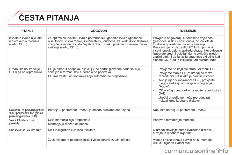 CITROEN JUMPER MULTISPACE 2012 Upute Za Rukovanje (in Croatian) 9.103
ČESTA PITANJA
PITANJEODGOVORRJEŠENJE
Kvaliteta zvuka nije istau svim audio izvorima(radio, CD...).
Za optimalnu kvalitetu zvuka potrebna su ugađanja zvuka (glasnoća, niski tonovi, visok CITROEN JUMPER MULTISPACE 2012 Upute Za Rukovanje (in Croatian) 9.103
ČESTA PITANJA
PITANJEODGOVORRJEŠENJE
Kvaliteta zvuka nije istau svim audio izvorima(radio, CD...).
Za optimalnu kvalitetu zvuka potrebna su ugađanja zvuka (glasnoća, niski tonovi, visok
