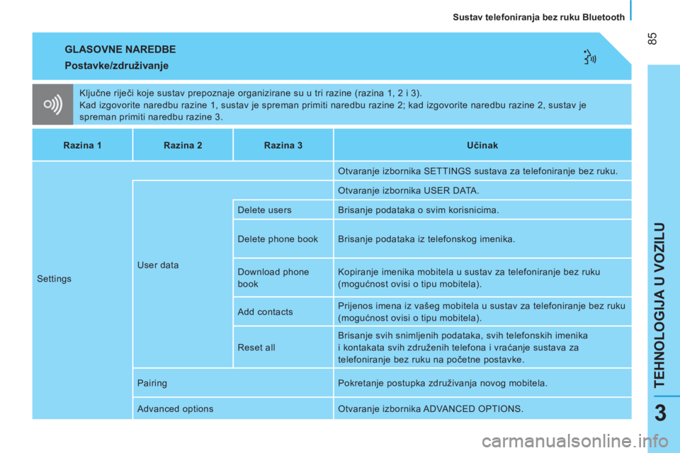 CITROEN NEMO 2013 Upute Za Rukovanje (in Croatian) 85
TEHNOLOGIJA U VOZILU
Sustav telefoniranja bez ruku Bluetooth
3
GLASOVNE NAREDBE
Ključne riječi koje sustav prepoznaje organizirane su u tri razine (razina 1, 2 i 3).
Kad izgovorite CITROEN NEMO 2013 Upute Za Rukovanje (in Croatian) 85
TEHNOLOGIJA U VOZILU
Sustav telefoniranja bez ruku Bluetooth
3
GLASOVNE NAREDBE
Ključne riječi koje sustav prepoznaje organizirane su u tri razine (razina 1, 2 i 3).
Kad izgovorite